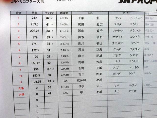 Ｆ３Ｃの順位表